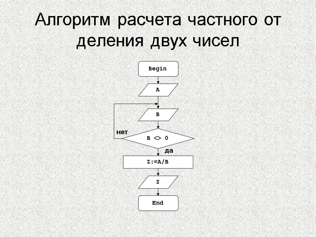 Алгоритм расчета частного от деления двух чисел